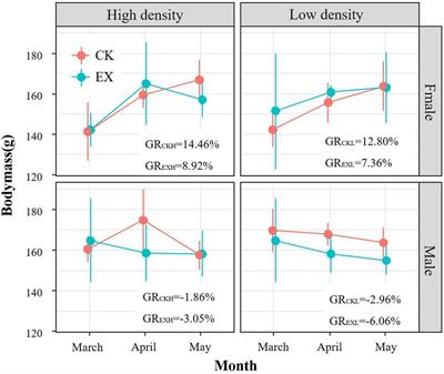 Group-living decrease predation risk of individual: Evidence from behavior, hormones and reproduction of plateau pika